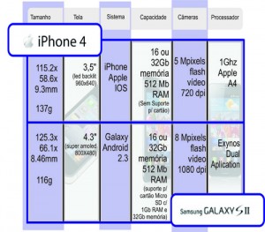 comparativo iphone 4 e galaxy s2